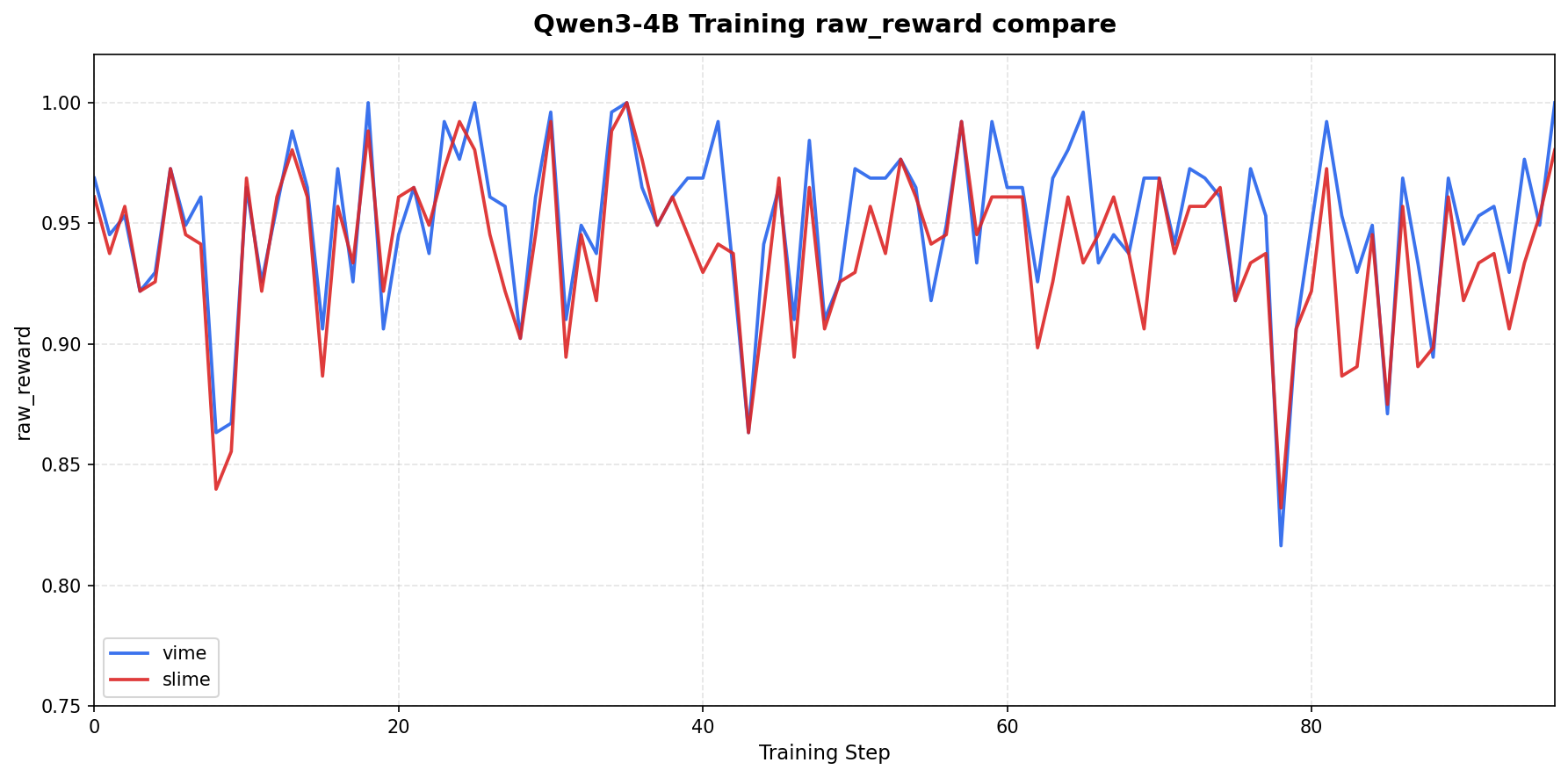 Qwen3-4B training raw reward comparison