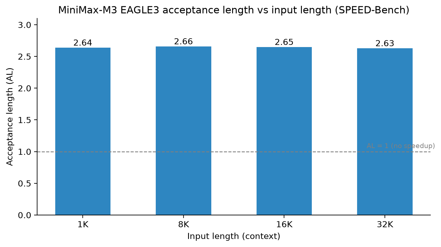MiniMax-M3 EAGLE-3 acceptance length by input length