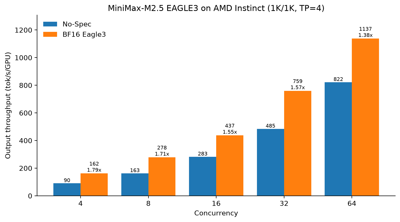 MiniMax-M2.5 EAGLE-3 throughput on AMD Instinct