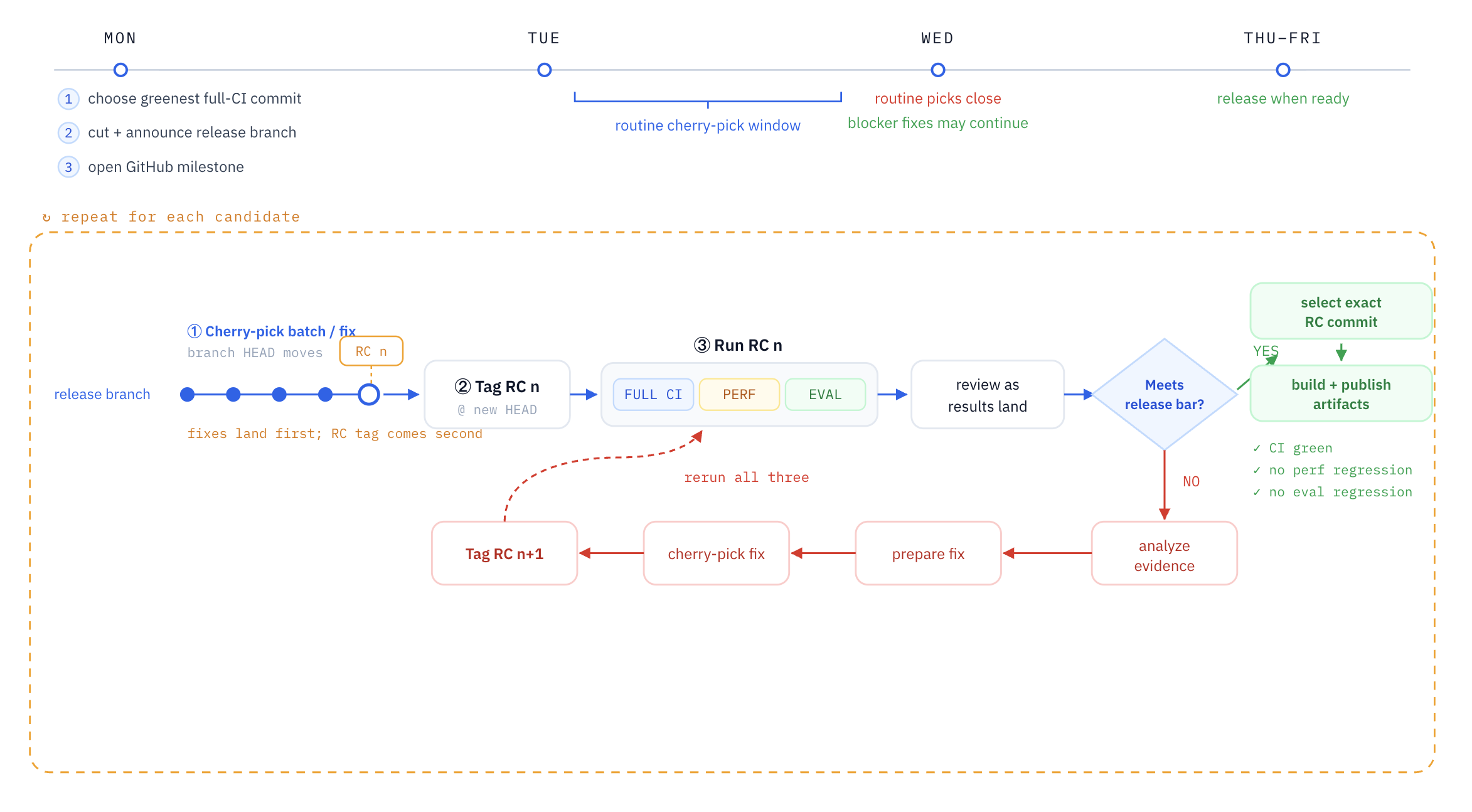 The vLLM release candidate testing and publishing loop