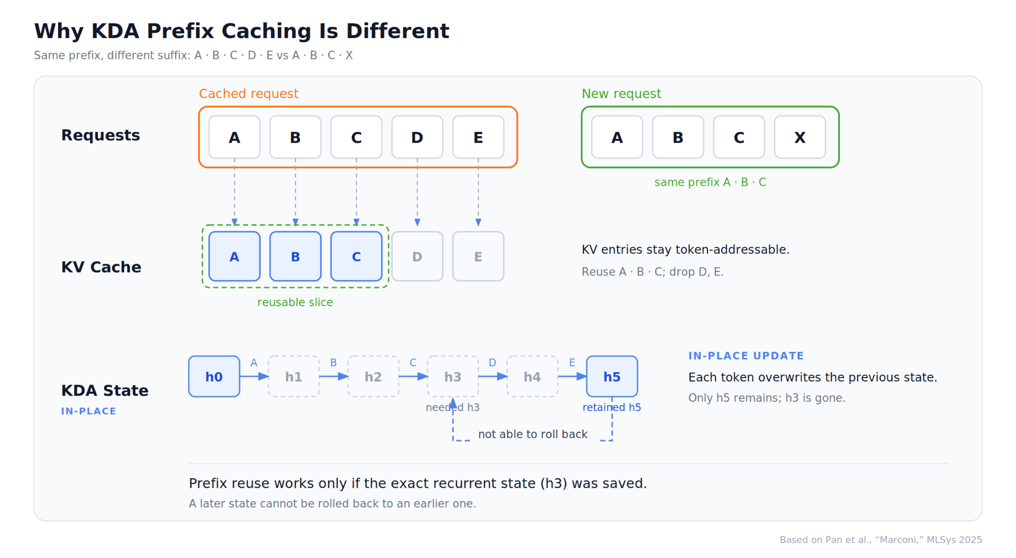 How conventional attention and KDA represent cached prefixes