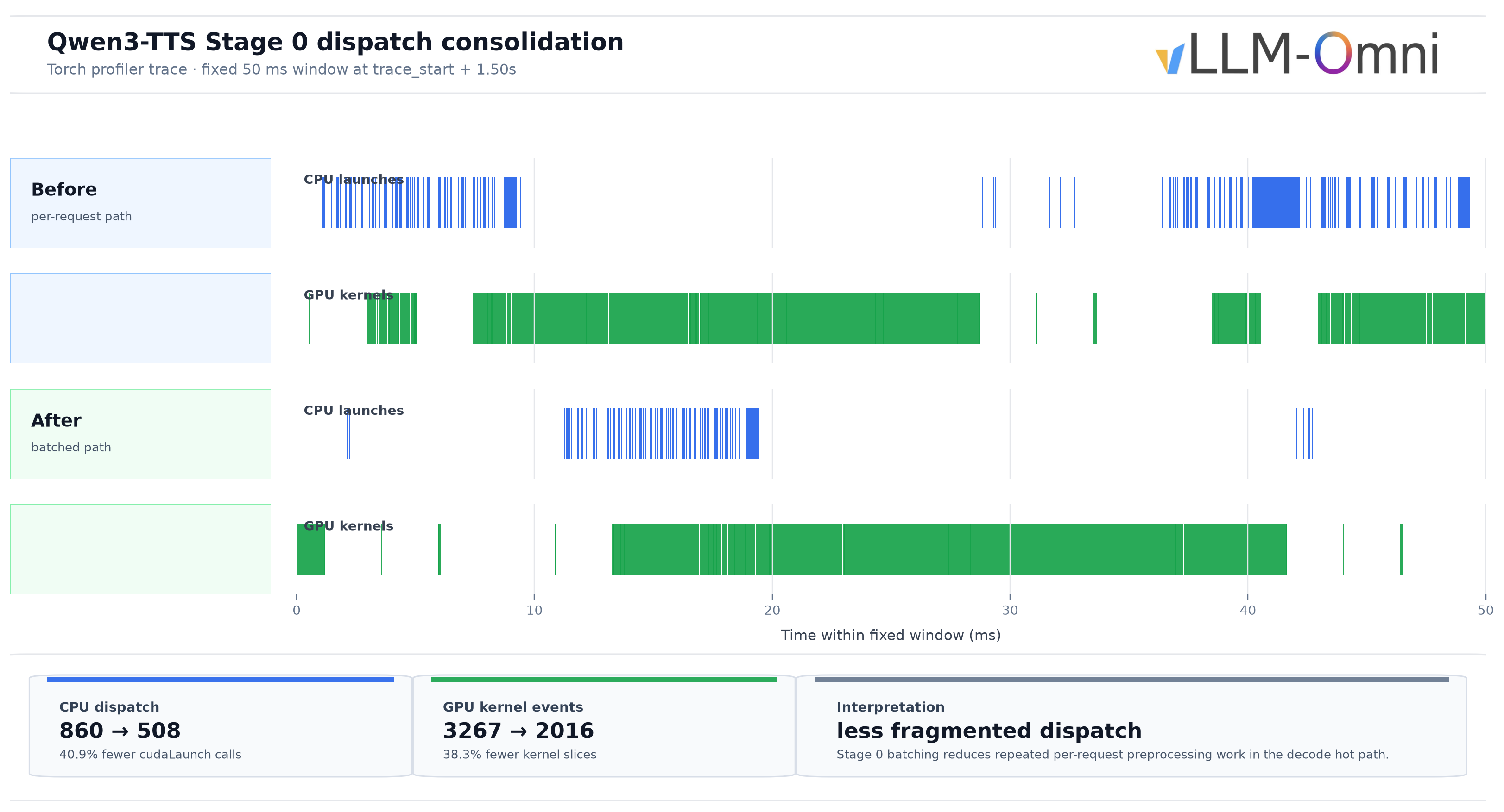 Qwen3-TTS Stage 0 dispatch consolidation